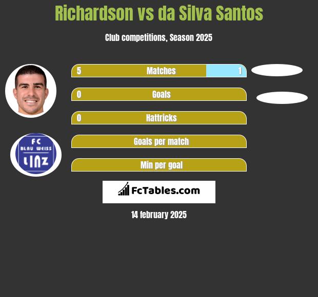 Richardson vs da Silva Santos h2h player stats