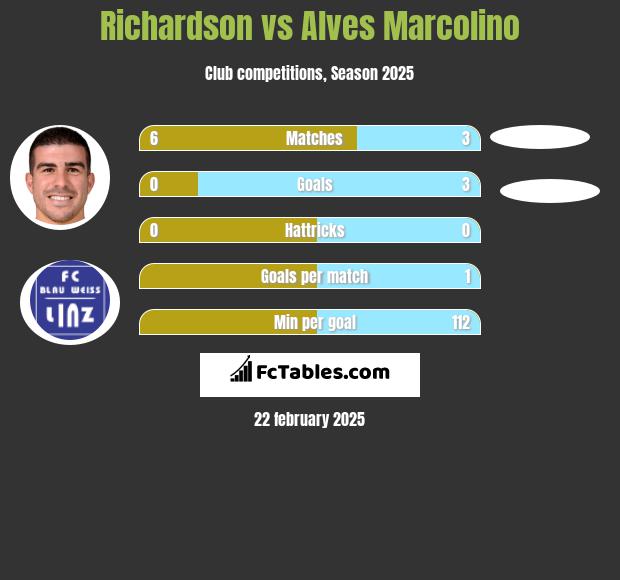 Richardson vs Alves Marcolino h2h player stats