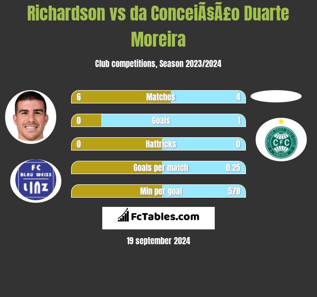 Richardson vs da ConceiÃ§Ã£o Duarte Moreira h2h player stats