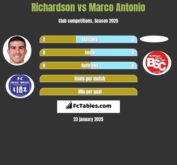 Richardson vs Marco Antonio h2h player stats