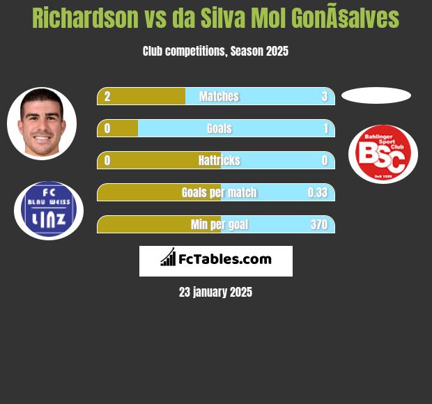 Richardson vs da Silva Mol GonÃ§alves h2h player stats