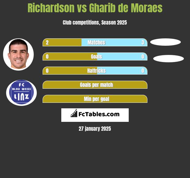 Richardson vs Gharib de Moraes h2h player stats