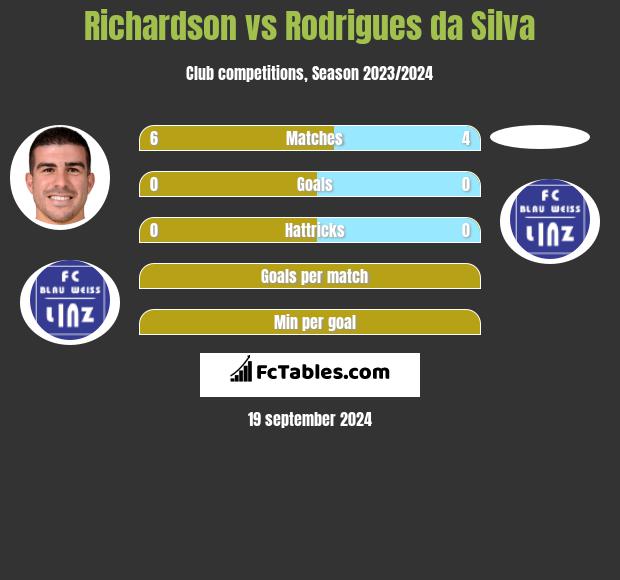 Richardson vs Rodrigues da Silva h2h player stats