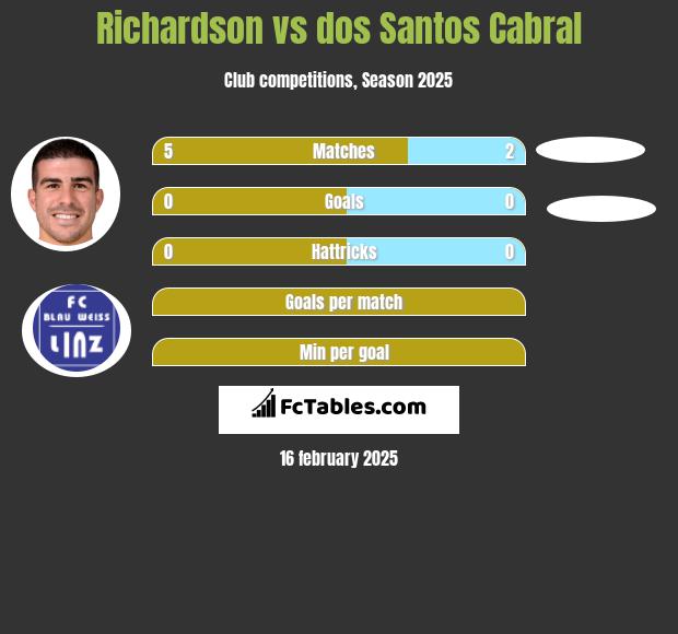 Richardson vs dos Santos Cabral h2h player stats