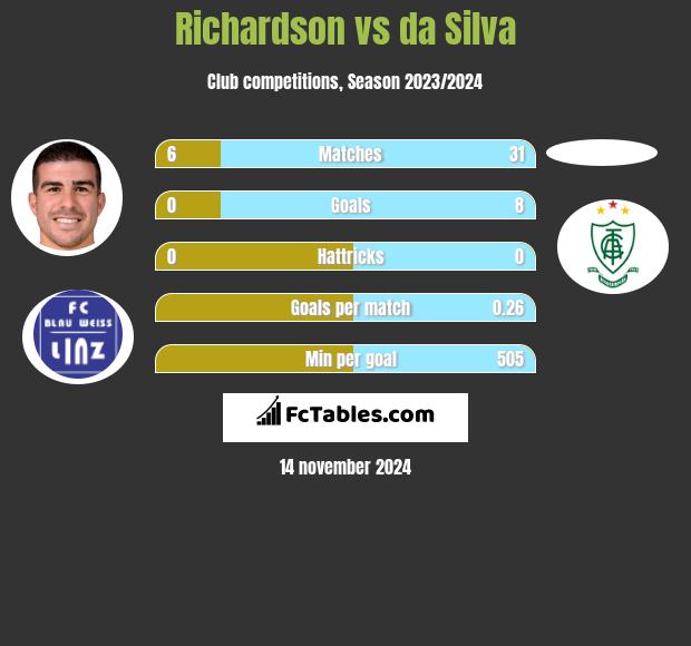 Richardson vs da Silva h2h player stats