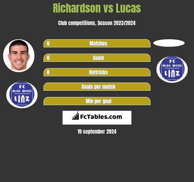 Richardson vs Lucas h2h player stats