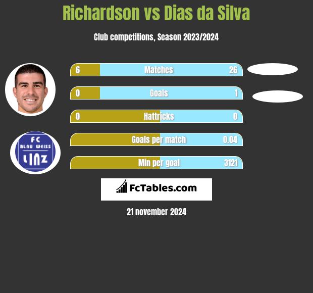 Richardson vs Dias da Silva h2h player stats