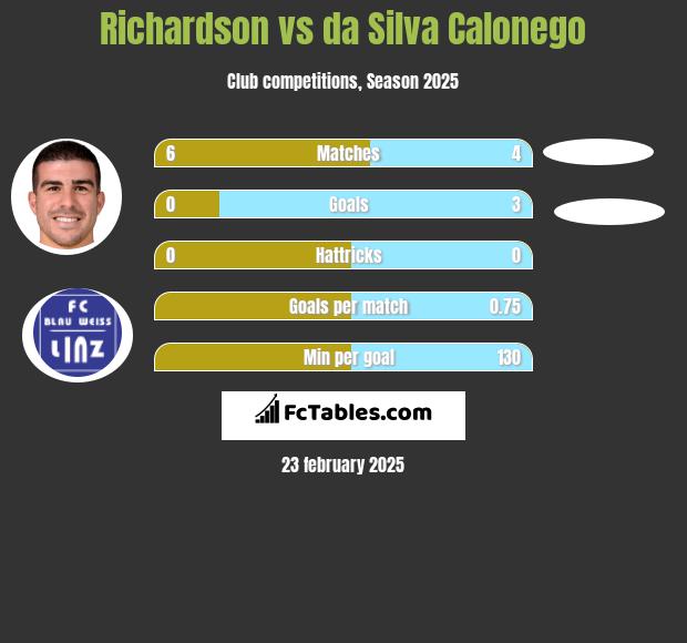 Richardson vs da Silva Calonego h2h player stats