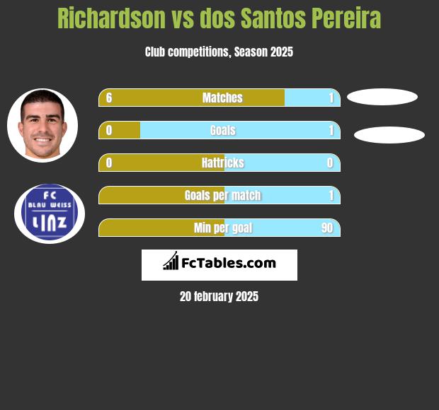 Richardson vs dos Santos Pereira h2h player stats