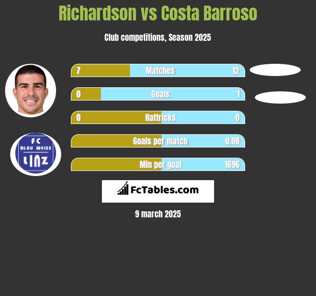 Richardson vs Costa Barroso h2h player stats