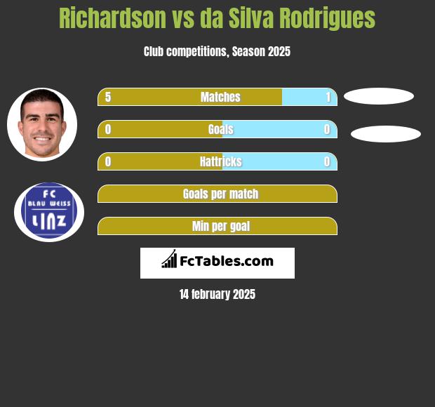 Richardson vs da Silva Rodrigues h2h player stats