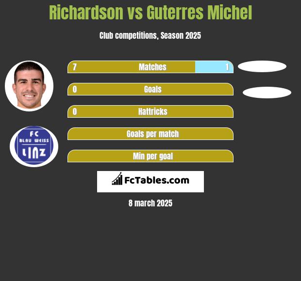 Richardson vs Guterres Michel h2h player stats