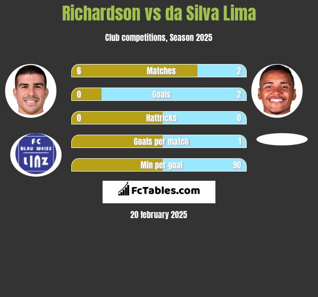 Richardson vs da Silva Lima h2h player stats