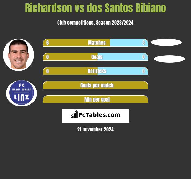 Richardson vs dos Santos Bibiano h2h player stats