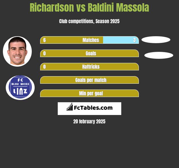 Richardson vs Baldini Massola h2h player stats