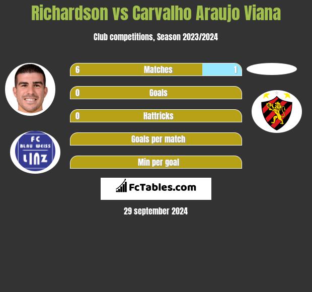 Richardson vs Carvalho Araujo Viana h2h player stats