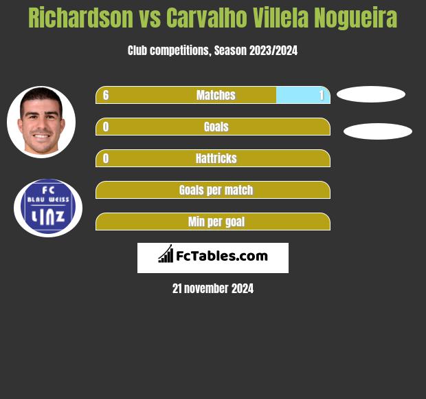 Richardson vs Carvalho Villela Nogueira h2h player stats