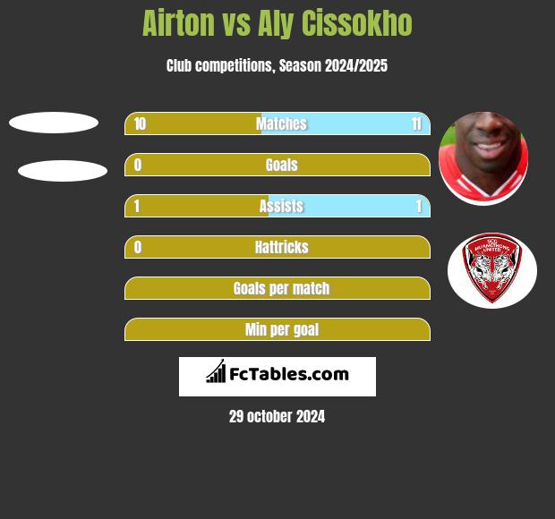 Airton vs Aly Cissokho h2h player stats