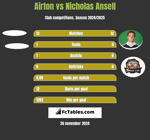 Airton vs Nicholas Ansell h2h player stats