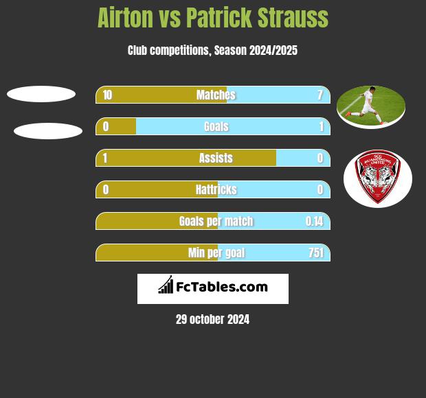 Airton vs Patrick Strauss h2h player stats