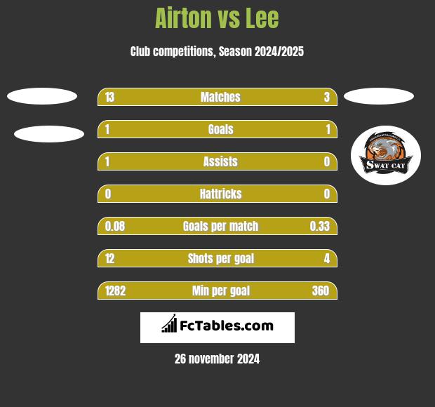 Airton vs Lee h2h player stats