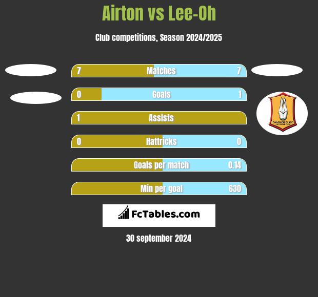 Airton vs Lee-Oh h2h player stats