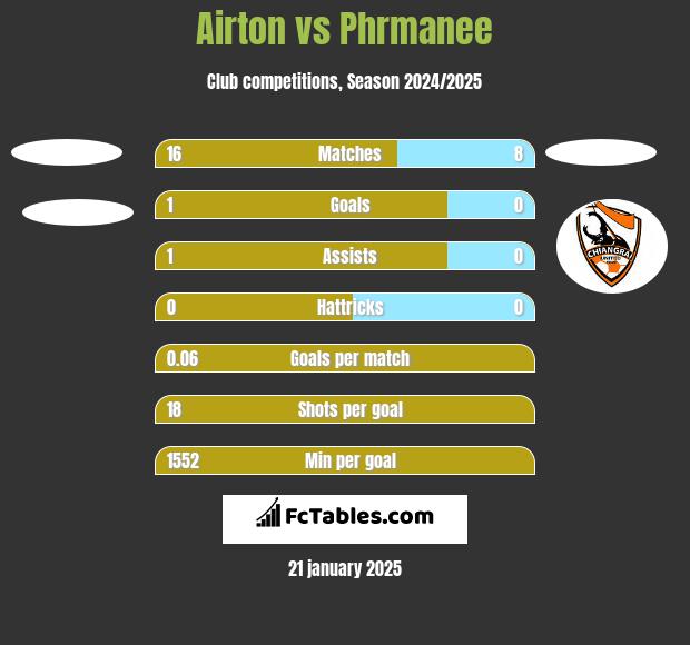 Airton vs Phrmanee h2h player stats