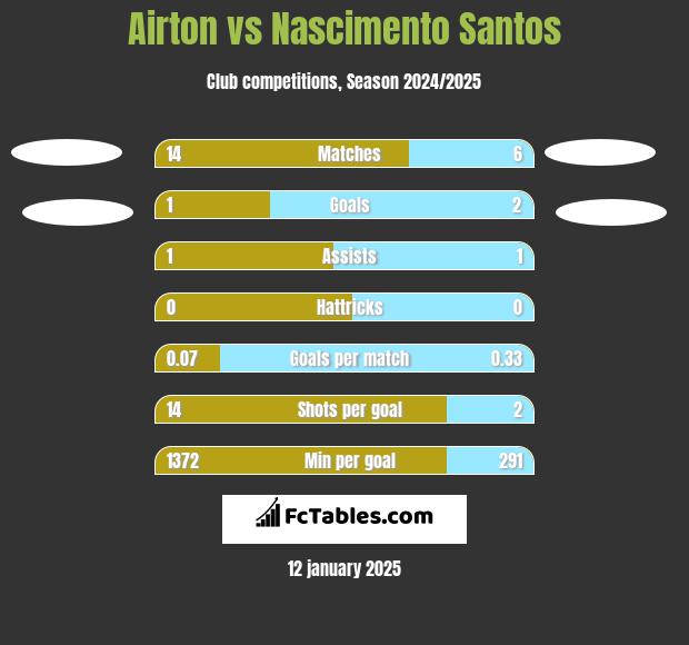 Airton vs Nascimento Santos h2h player stats