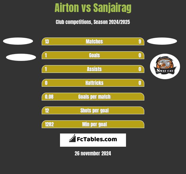 Airton vs Sanjairag h2h player stats