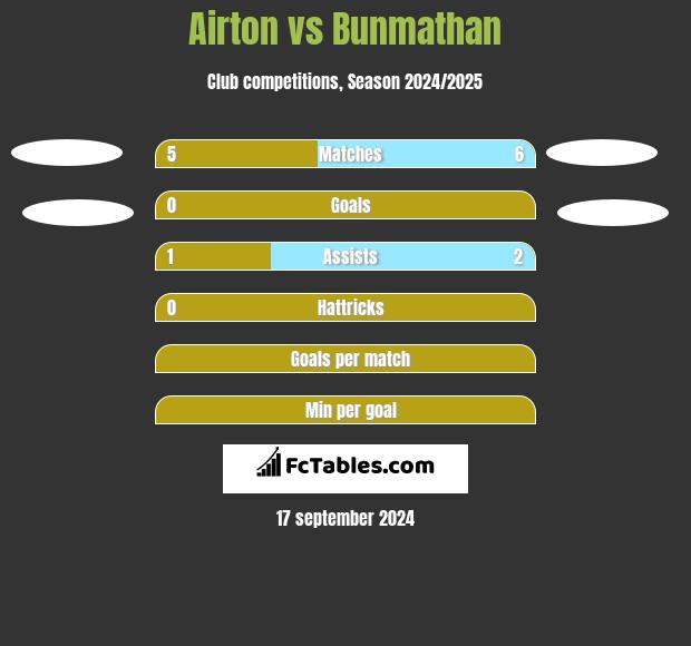 Airton vs Bunmathan h2h player stats