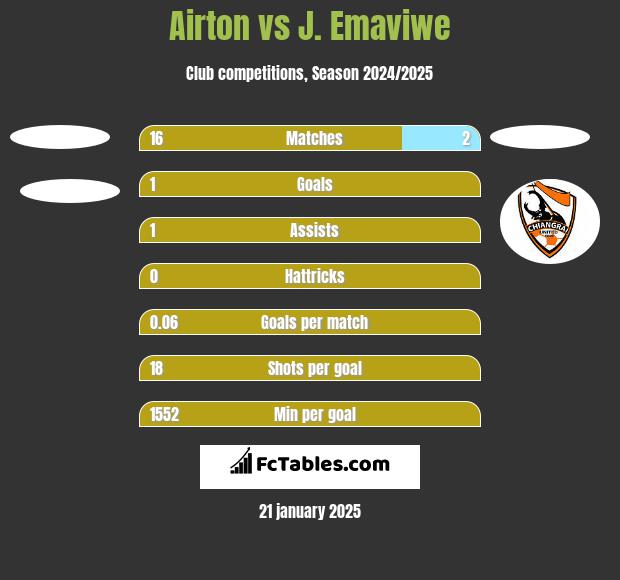 Airton vs J. Emaviwe h2h player stats