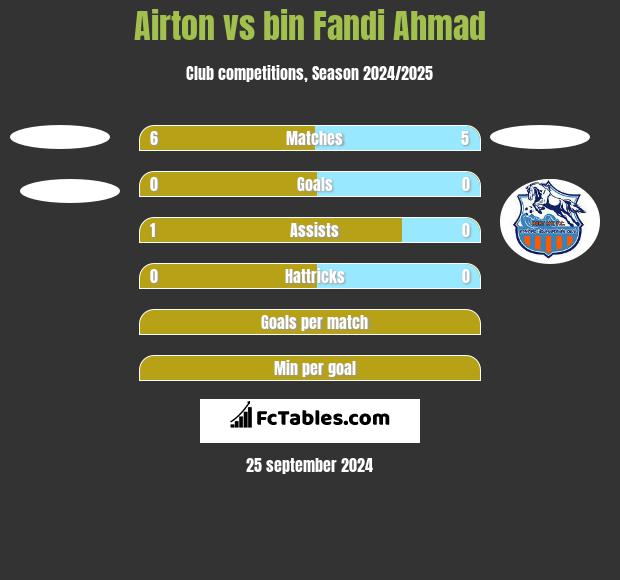 Airton vs bin Fandi Ahmad h2h player stats