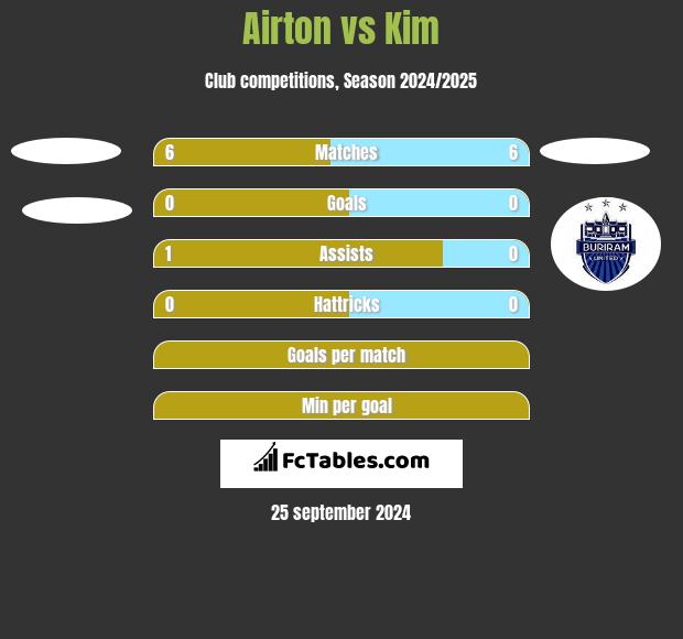 Airton vs Kim h2h player stats