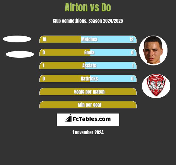 Airton vs Do h2h player stats