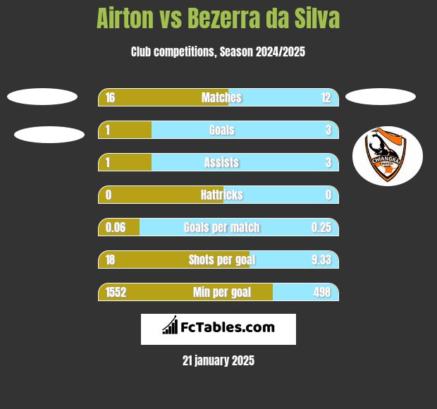 Airton vs Bezerra da Silva h2h player stats