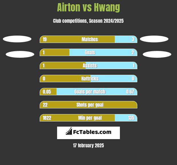 Airton vs Hwang h2h player stats