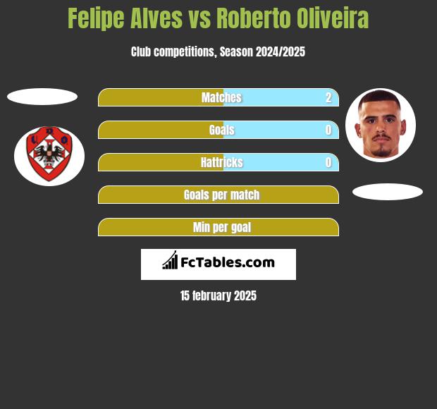 Felipe Alves vs Roberto Oliveira h2h player stats