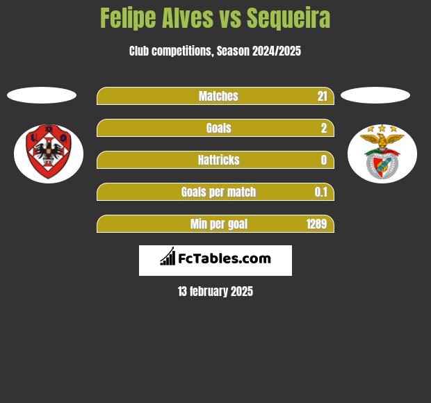 Felipe Alves vs Sequeira h2h player stats