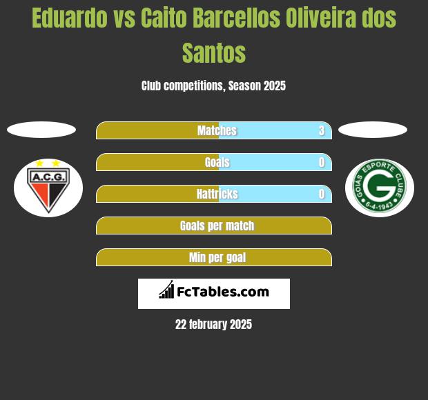 Eduardo vs Caito Barcellos Oliveira dos Santos h2h player stats