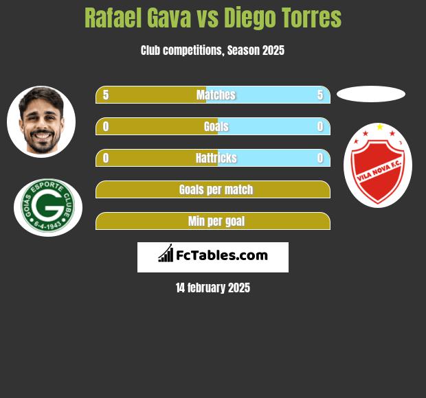 Rafael Gava vs Diego Torres h2h player stats