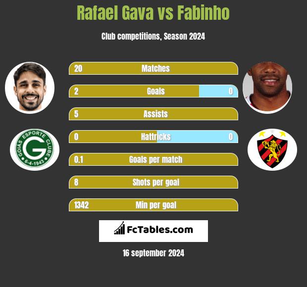 Rafael Gava vs Fabinho h2h player stats