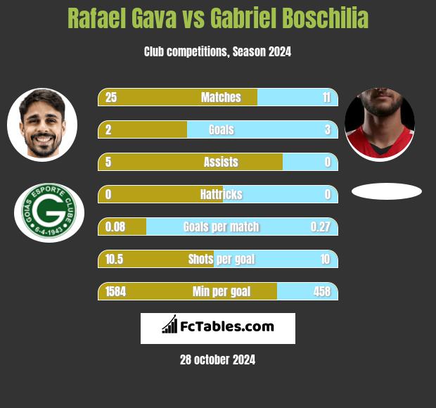 Rafael Gava vs Gabriel Boschilia h2h player stats