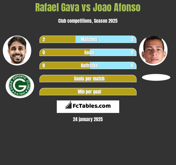 Rafael Gava vs Joao Afonso h2h player stats