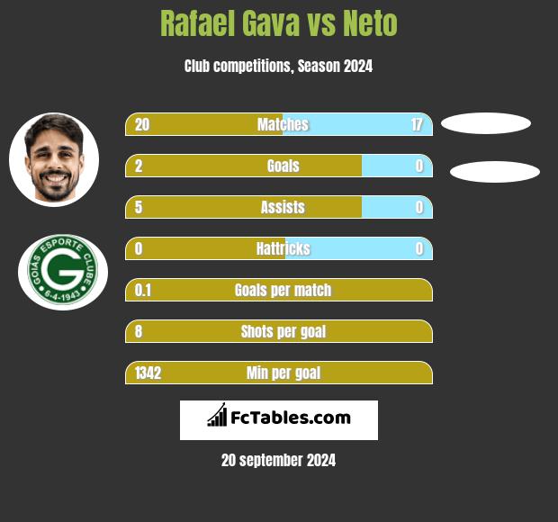 Rafael Gava vs Neto h2h player stats