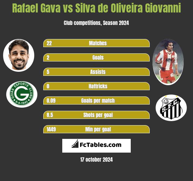 Rafael Gava vs Silva de Oliveira Giovanni h2h player stats