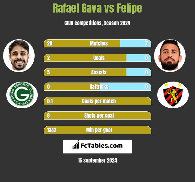 Rafael Gava vs Felipe h2h player stats