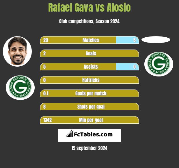 Rafael Gava vs Alosio h2h player stats