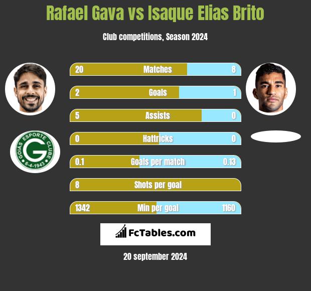 Rafael Gava vs Isaque Elias Brito h2h player stats