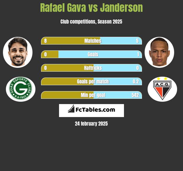 Rafael Gava vs Janderson h2h player stats