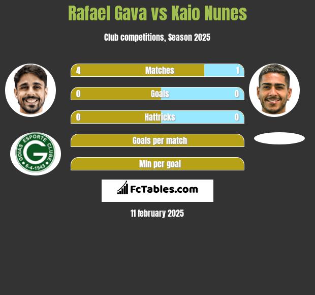 Rafael Gava vs Kaio Nunes h2h player stats